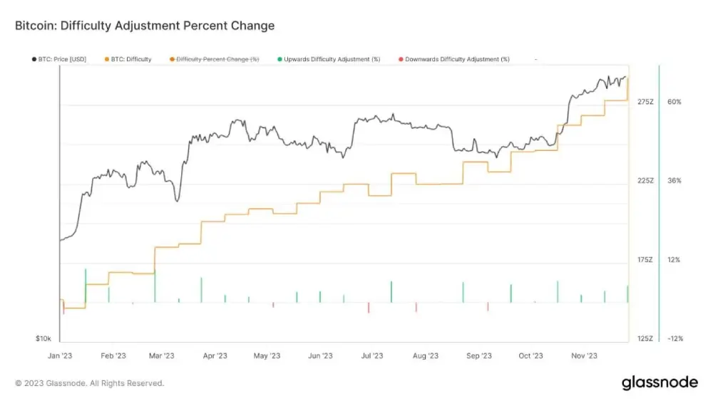 The sixth positive consecutive #Bitcoin difficulty