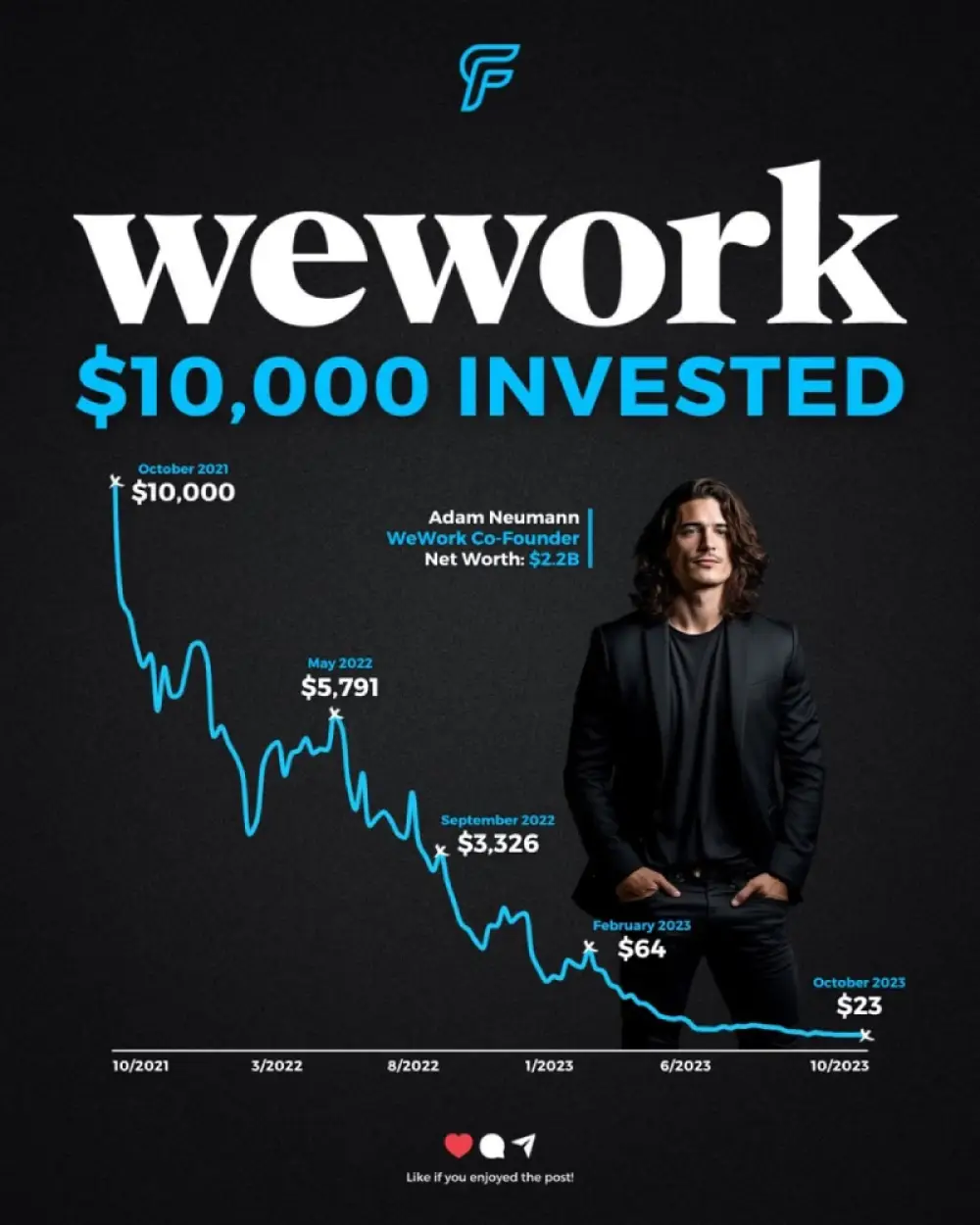 Shares of WeWork $WE fell 43%