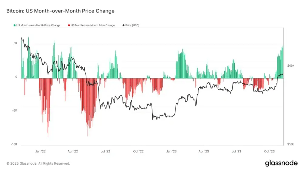 Zooming in to include trading hours