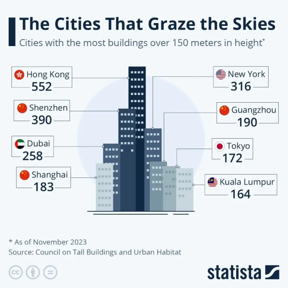 According to the Council on Tall Buildings and Urban Habitat