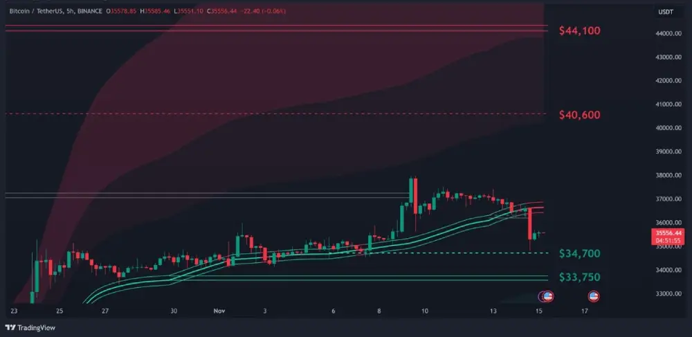 decentrader #bitcoin pulled back