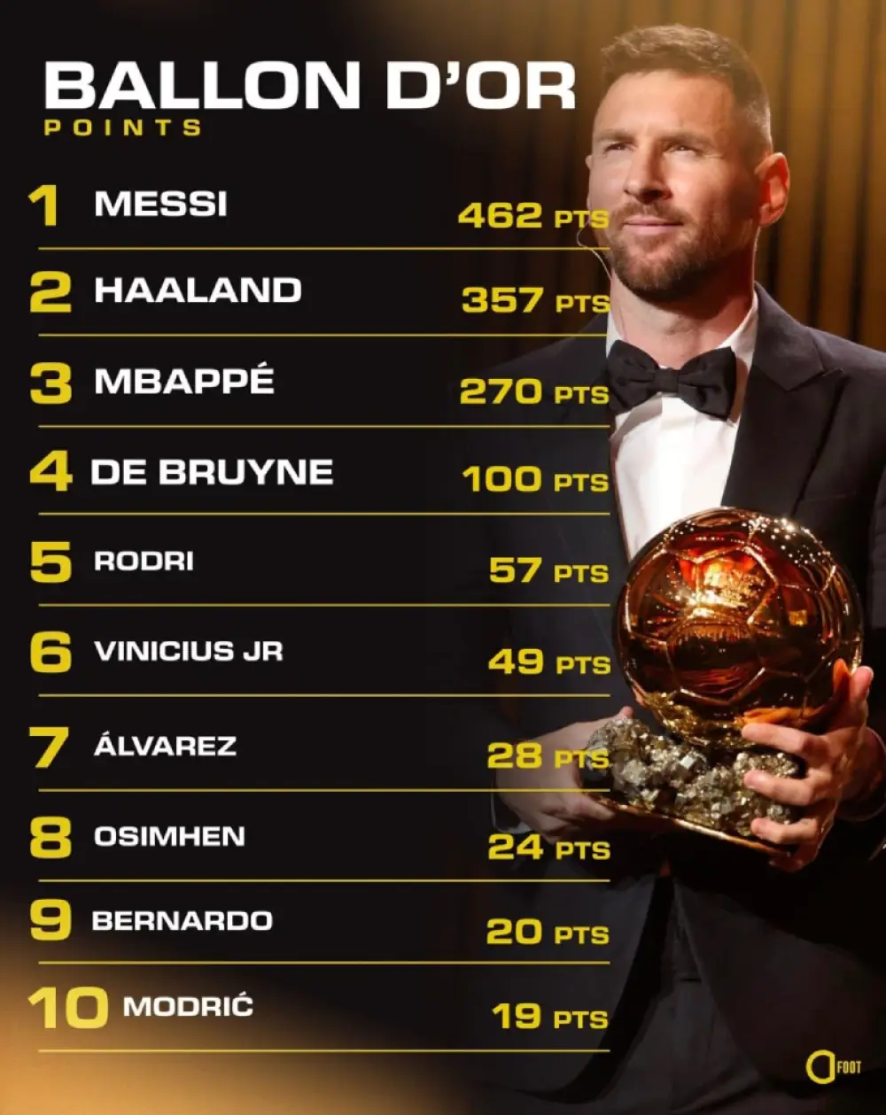 A detailed result of voting for the Ballon d'Or