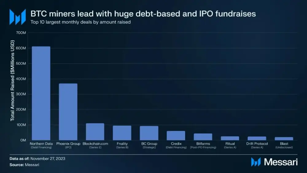 This month, the cryptocurrency market was led by BTC miners