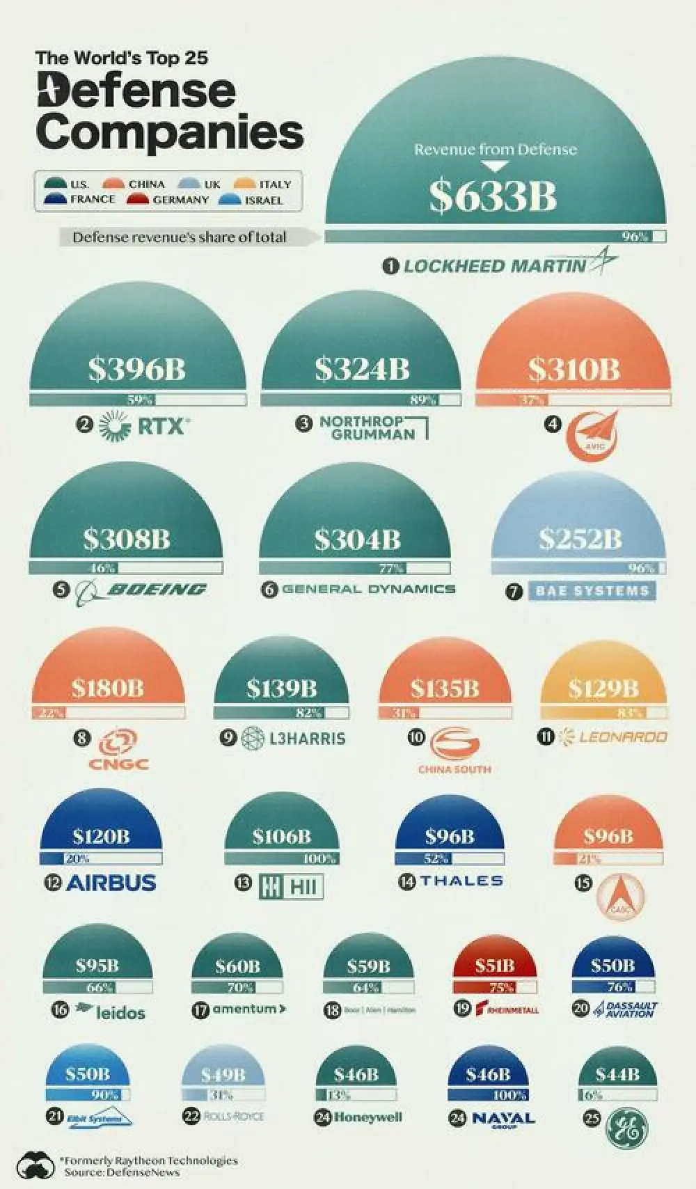 The world's 25 largest defense companies by revenue in 2022