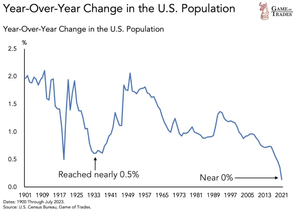 US population growth has plummeted