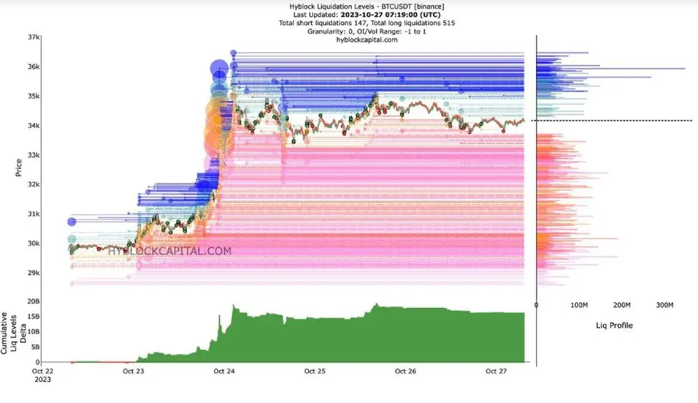 #Bitcoin price is at $34,100.