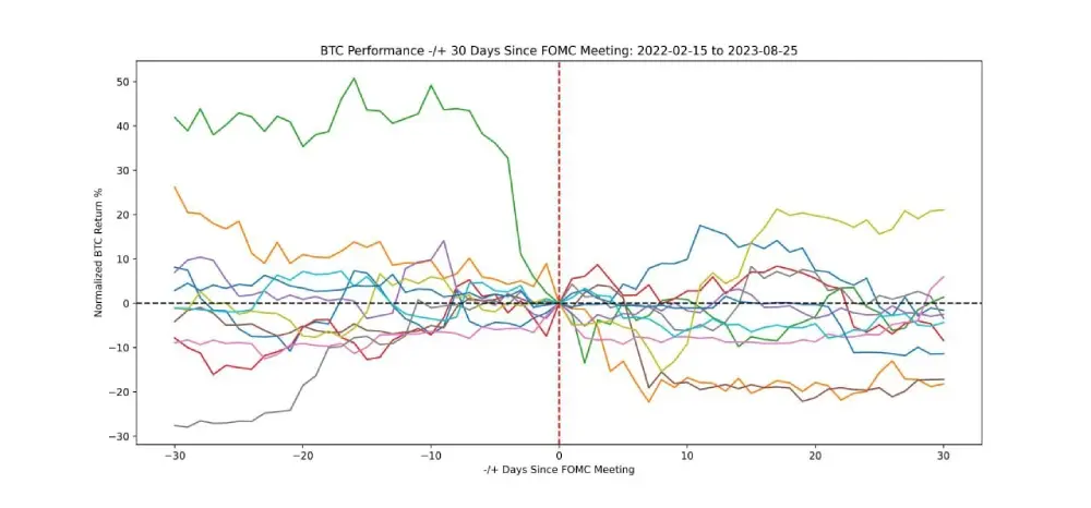 We are seeing fairly weak BTC returns following FOMC