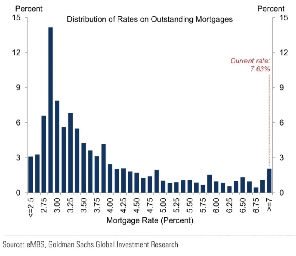 Here is a graph showing all available mortgage loans by interest rates.