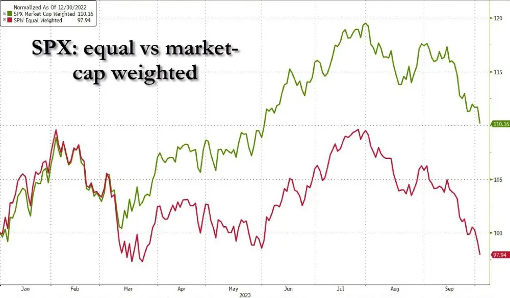 The equal-weighted S&P 500 index is down