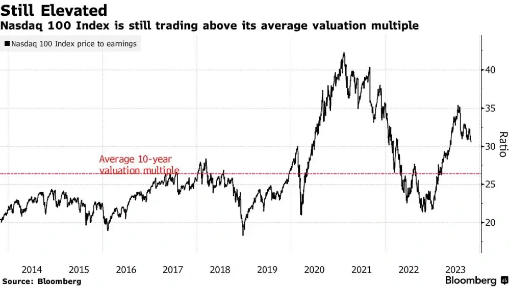 Large-cap tech stocks