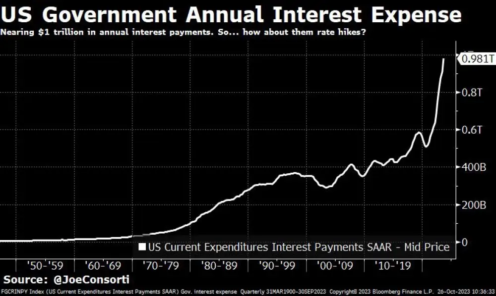 Annual US interest costs exceeded $981 billion for the first time in history.