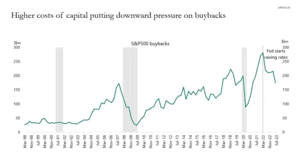 Another result of the era of “free” money coming to an end?