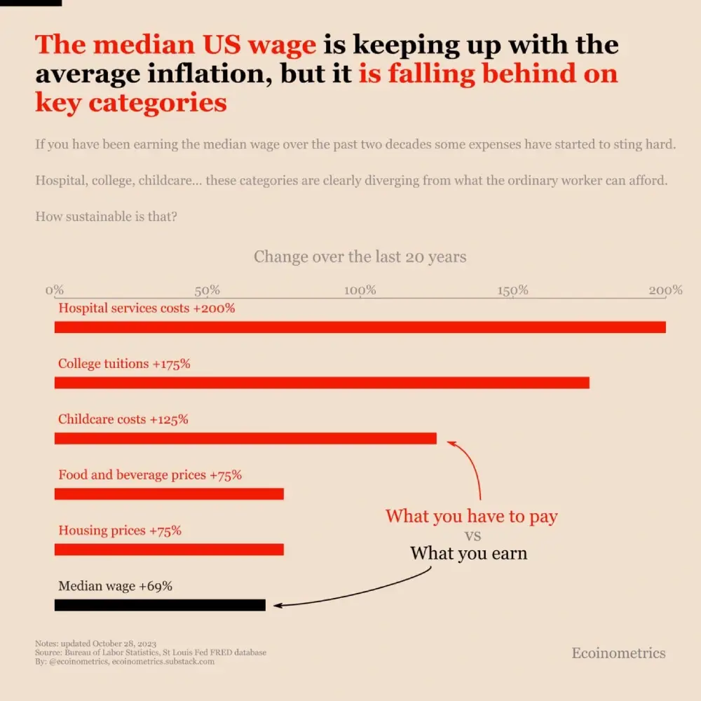 ecoinometrics Since 2000, median annual wages in the United States