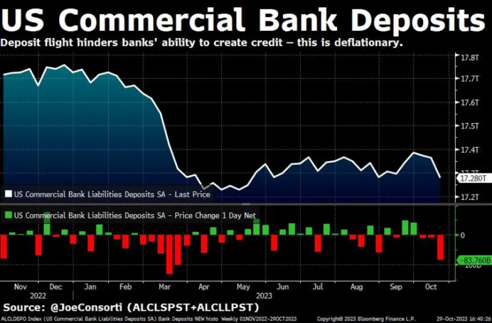 Last week, bank deposits in the United States fell by $83.7 billion.