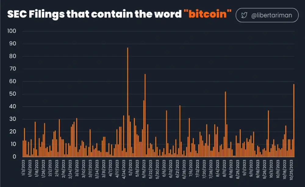 US Securities and Exchange Commission documents containing the word "bitcoin"