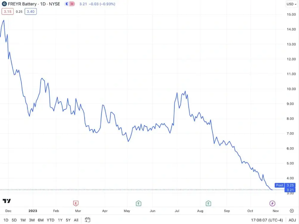 The battery sector is collapsing along with the green bubble.