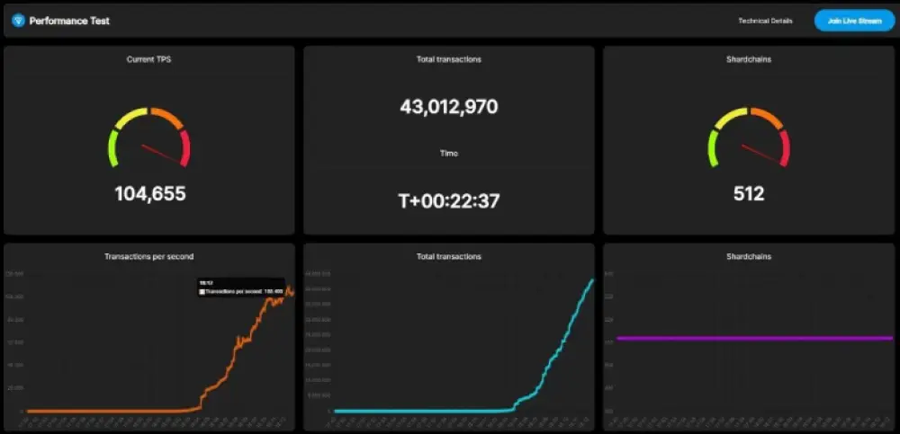 TON processed more than 100 thousand transactions per second