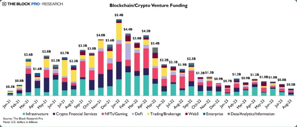 $7.5 billion of investments were made in cryptocurrencies.