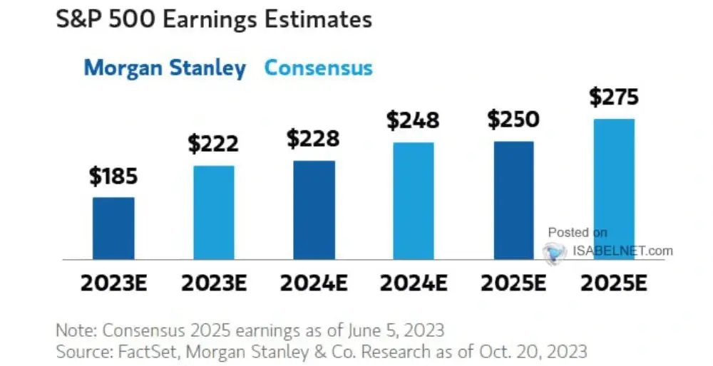 Morgan Stanley forecasts S&P 500