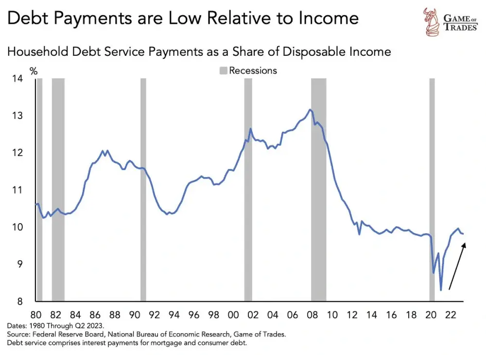 Debt payments as a % of disposable income have increased