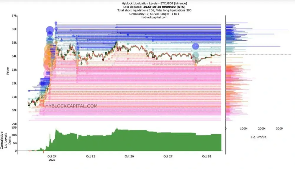 #Bitcoin price at the end of the week is $34K.