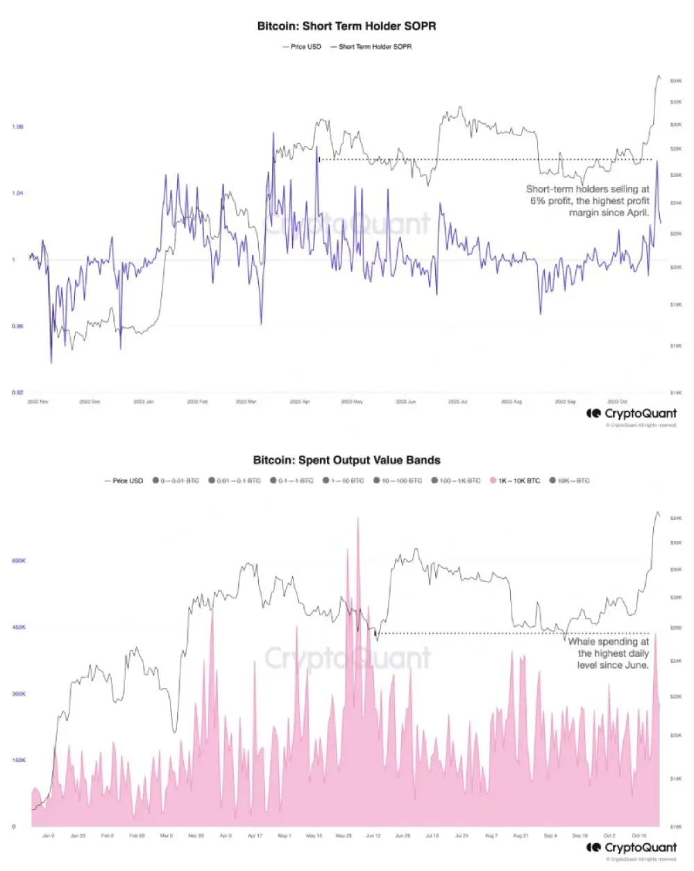 After the recent #Bitcoin price rally