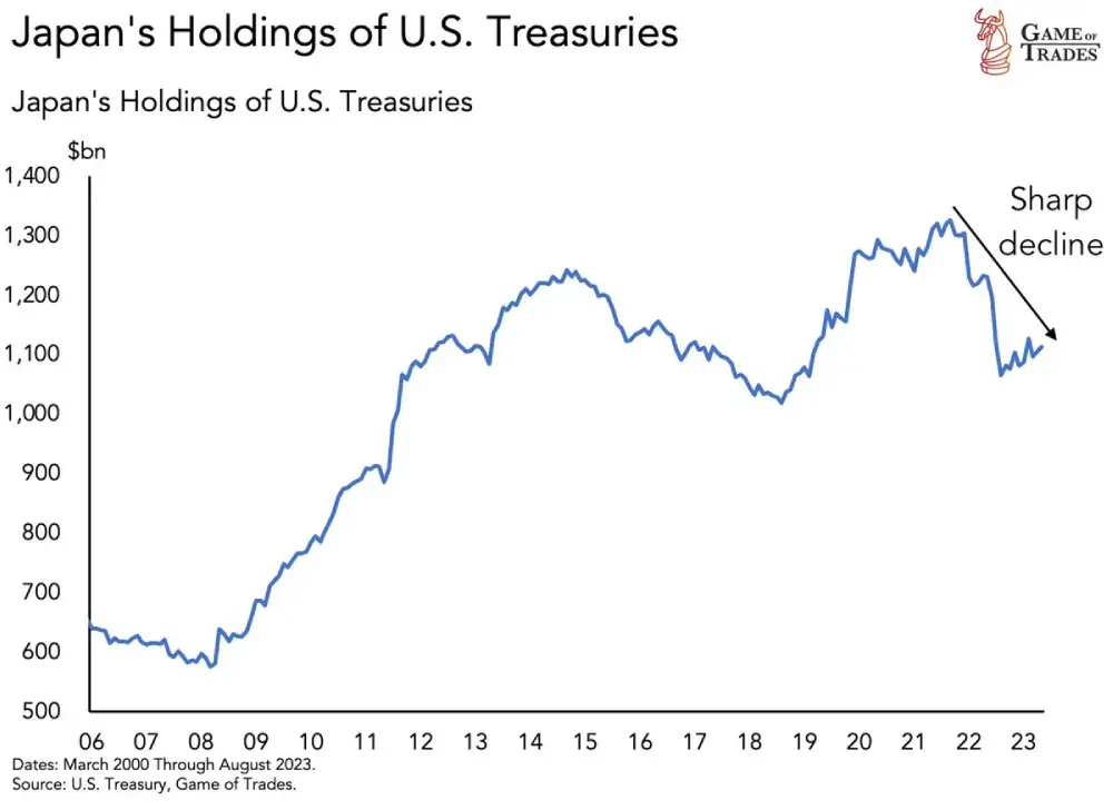 Japan dumps US Treasuries