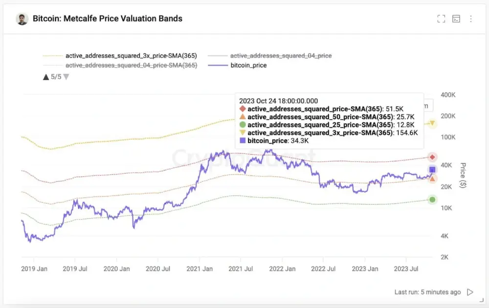 #Bitcoin Price Estimation Bands