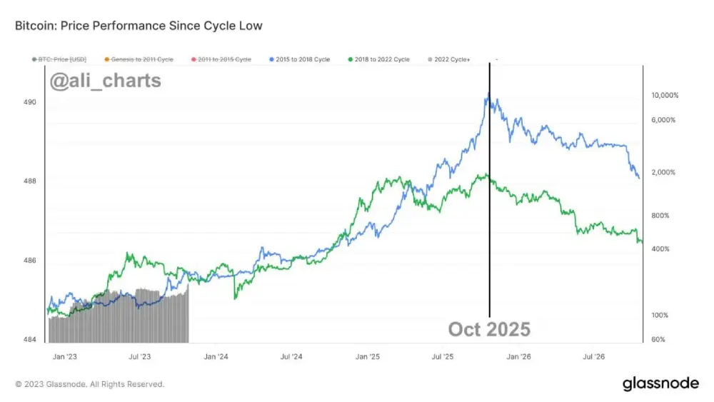 Analyst: Looking at the last two cycles