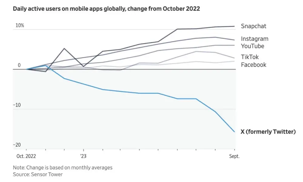 Daily active users of Company X's mobile