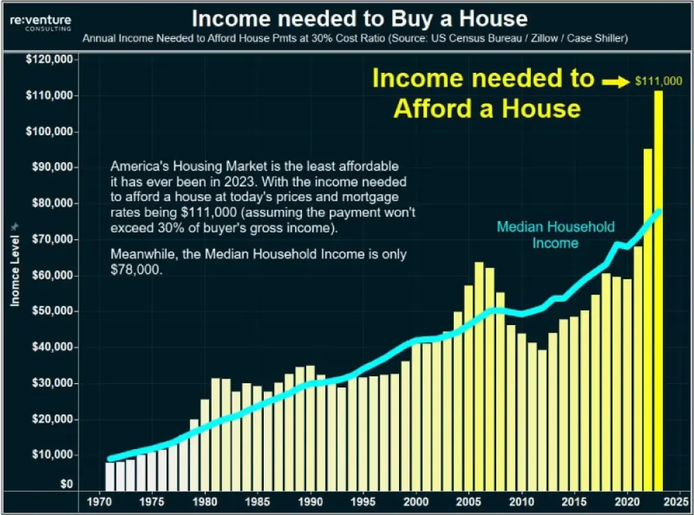 For the first time in history, you need to have a six-figure income