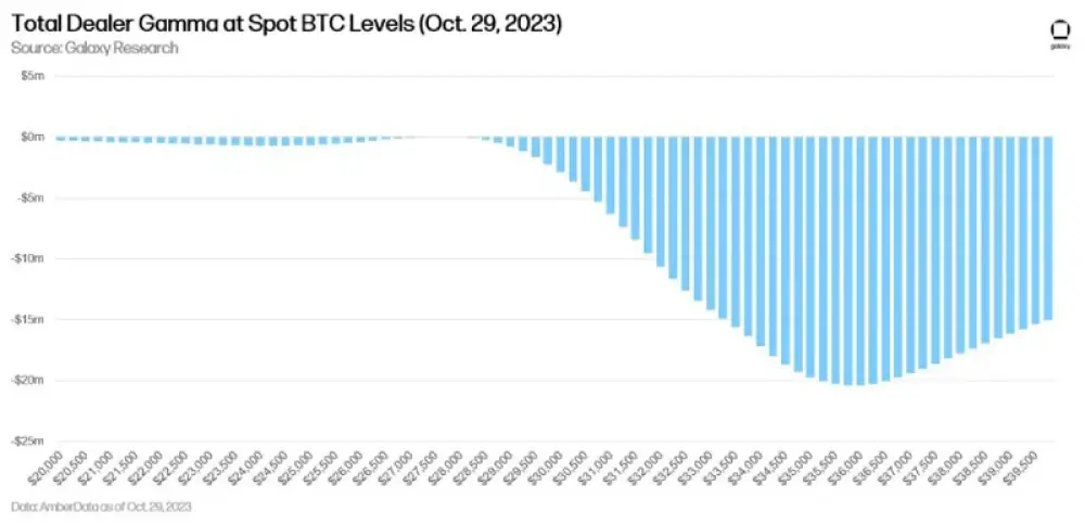 Analyst: #Bitcoin's gamma squeeze from last week could repeat