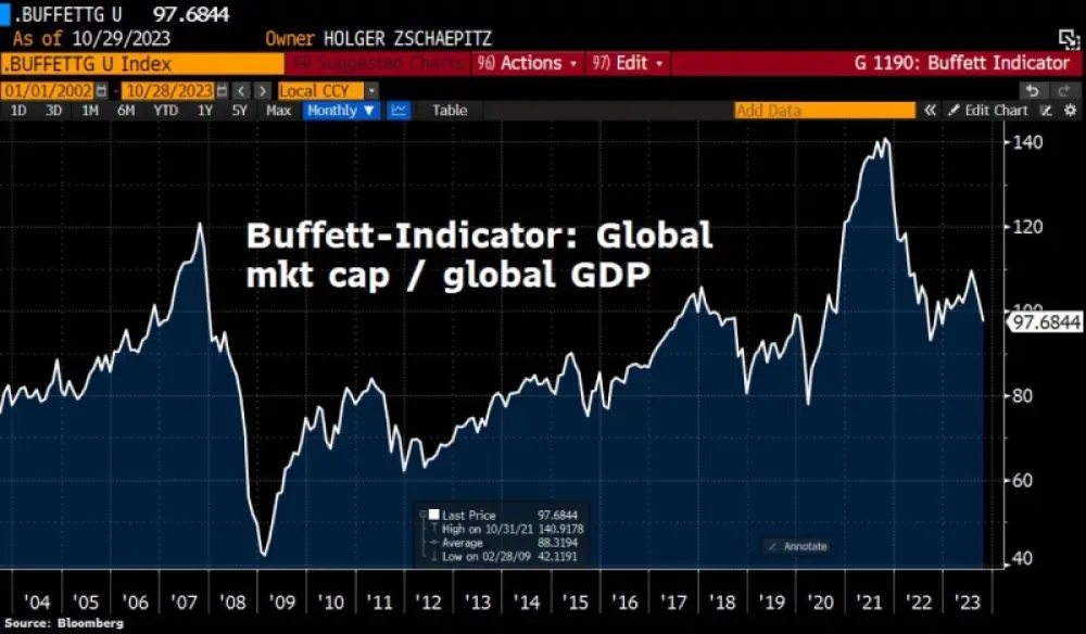 Global stocks lost another 1.5 trillion this week.