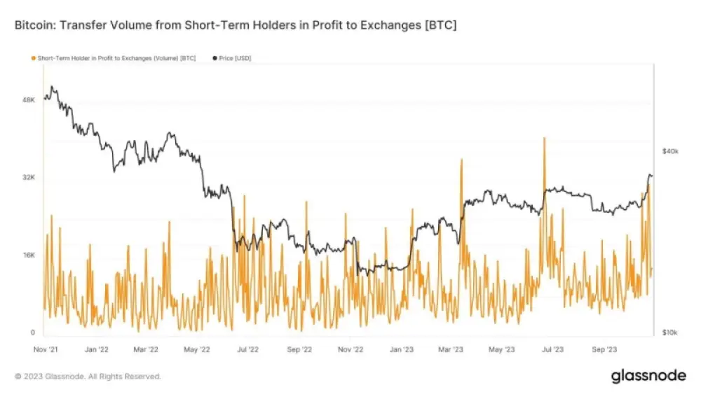 #Bitcoin has been showing amazing strength over the last five days above $34k